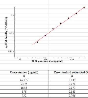 Sandwich ELISA TFPI Antibody Pair [HRP]